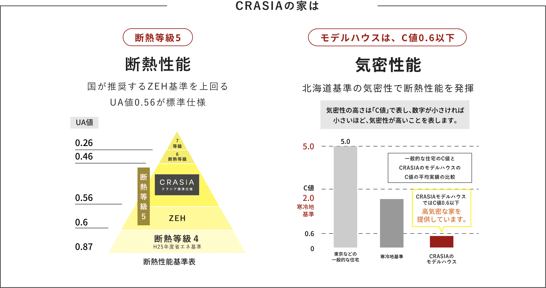 クラシアの家の断熱性能はZEH基準を上回るUA値0.56が標準仕様、また、気密性能においてもモデルハウスはC値0.6以下の高気密なお家